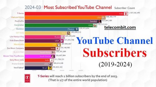 Who has the most subscribers on youtube